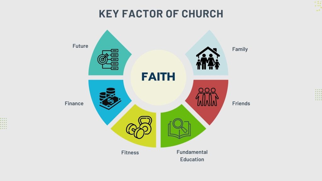 Key Factor of Church